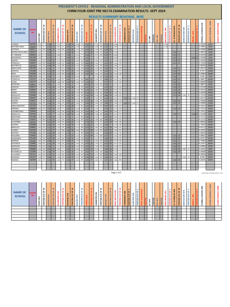 F4 Pre Necta Examination Subject Rank Sept 2024 | PDF | Science