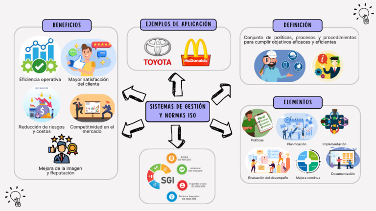 Mapa Mental Sistema de Gestión | PDF