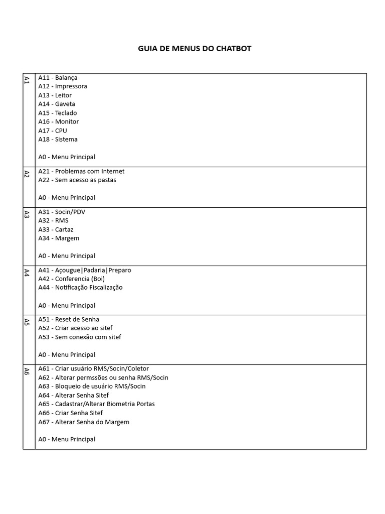 Guia Completo de Menus para Chatbot | PDF | Rede de computadores | Internet