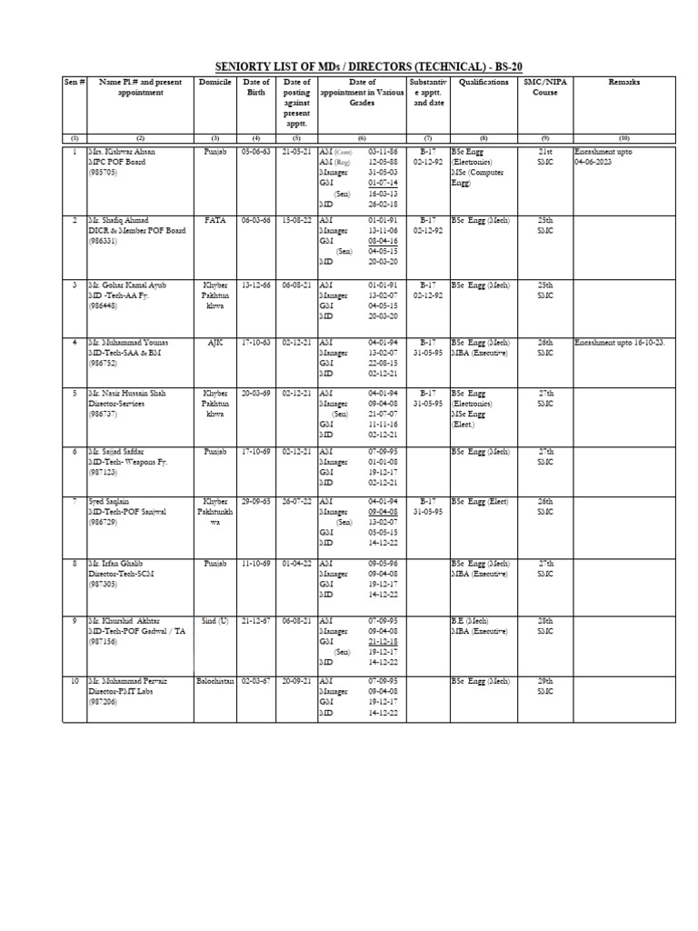 POF Seniority List 2025 (Technical) | PDF