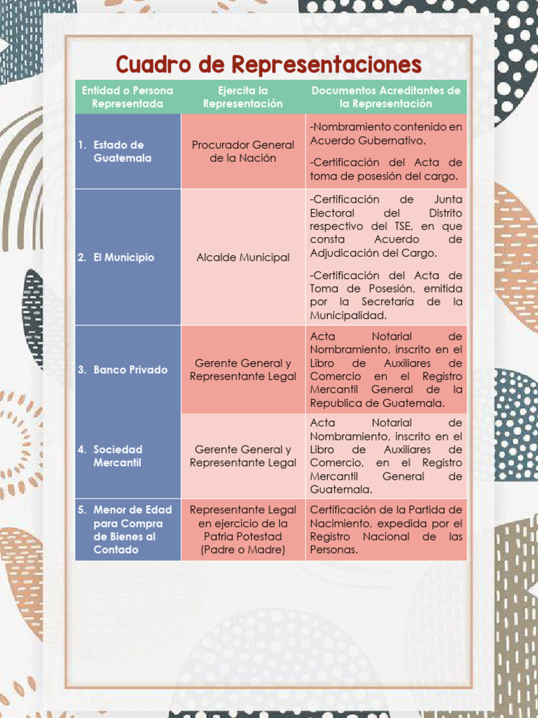 Cuadro de Representaciones | PDF | Gobierno