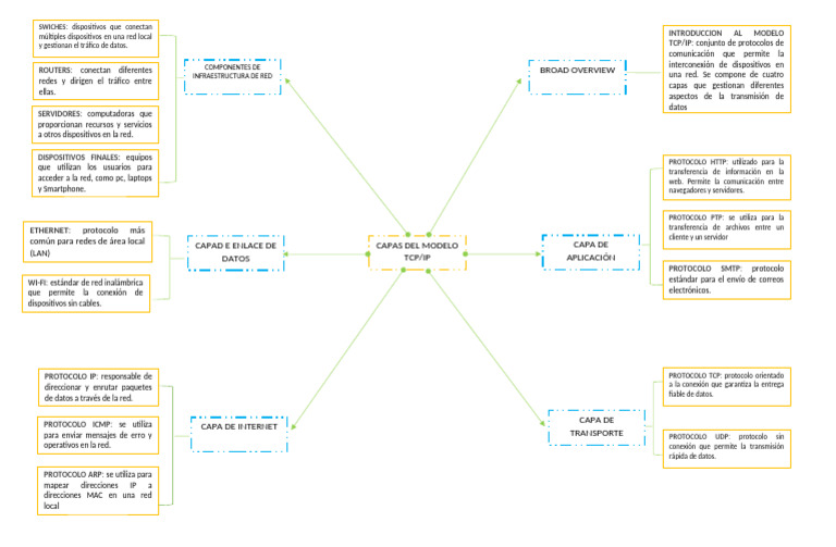 Mapa Mental | PDF | Red de computadoras | Protocolos de internet