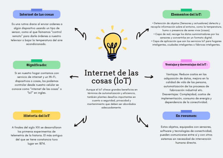 Introducción al Internet de las Cosas | PDF | Internet de las Cosas ...
