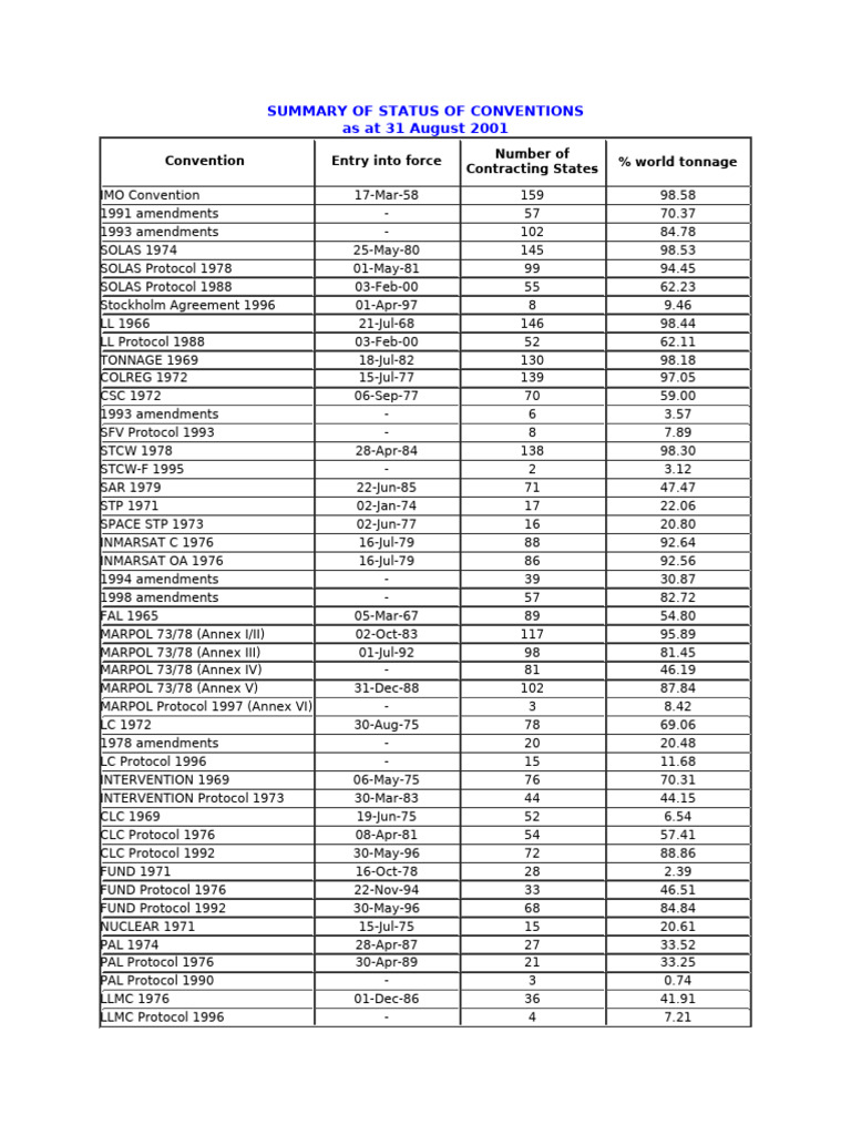 IMO Conventions Status Summary 2001 | PDF | Shipping