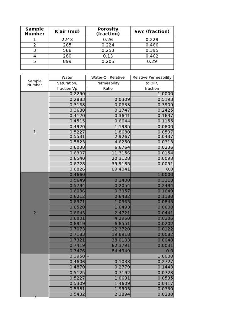 Dwi Amanda - Relative Permeability | PDF | Chemical Engineering | Soil ...