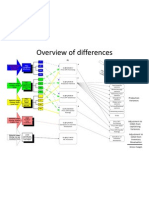 Overview of Differences