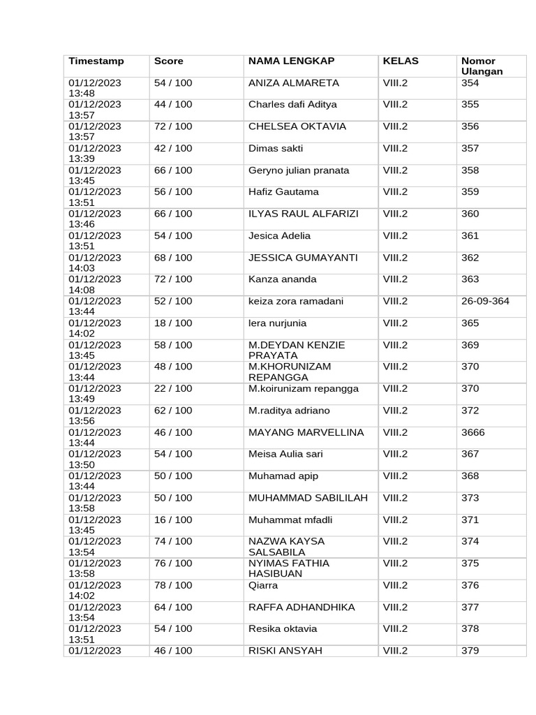 Timestamp Score Nama Lengkap Kelas Nomor Ulangan | PDF