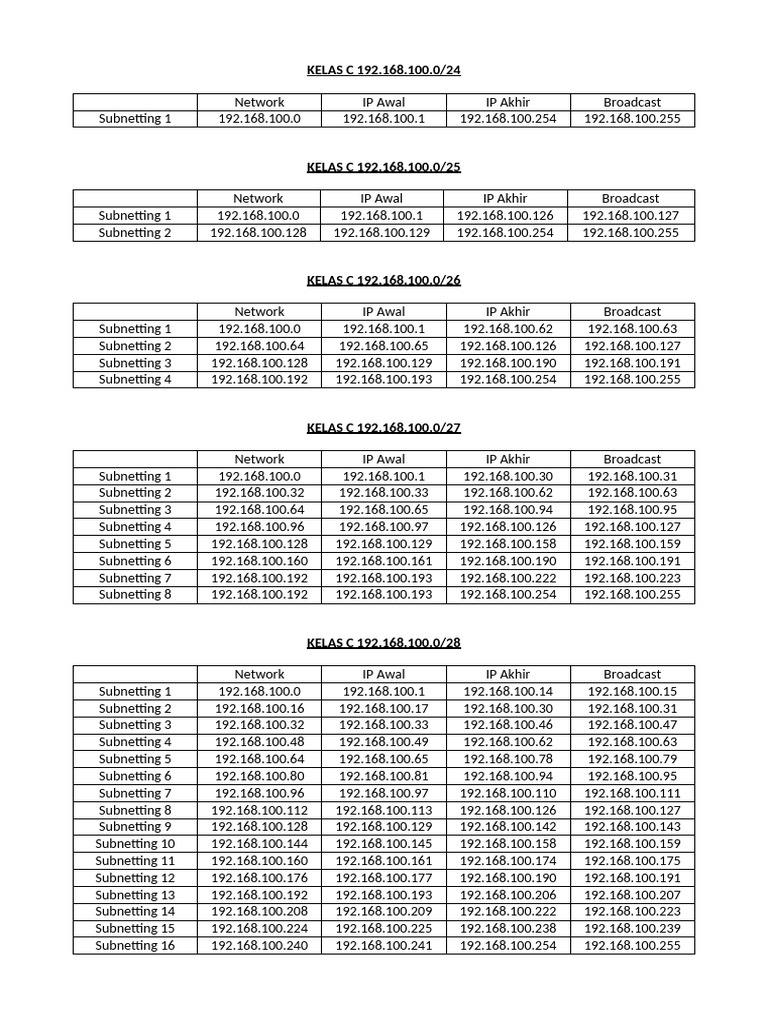 Kelas C Subnetting 192.168.100.0 | PDF
