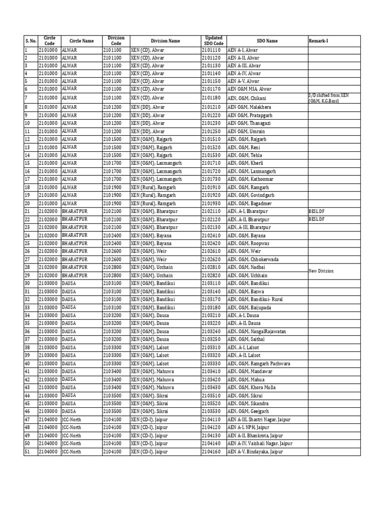Rajasthan SDO and AEN Code List | PDF