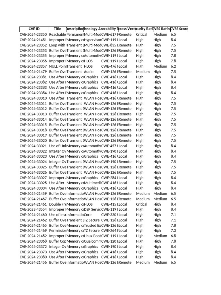 CVE Vulnerabilities Overview 2024 | PDF | Computing ...