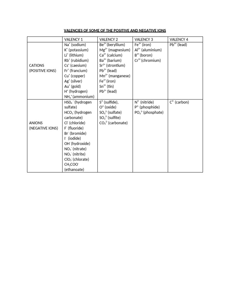 Valencies of Different Positive and Negative Ions | PDF