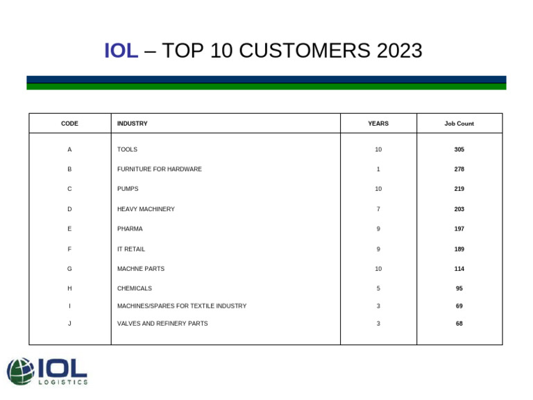 IOL TOP 10 CUSTOMER 2023 Based On Job | PDF | Computers | Technology ...