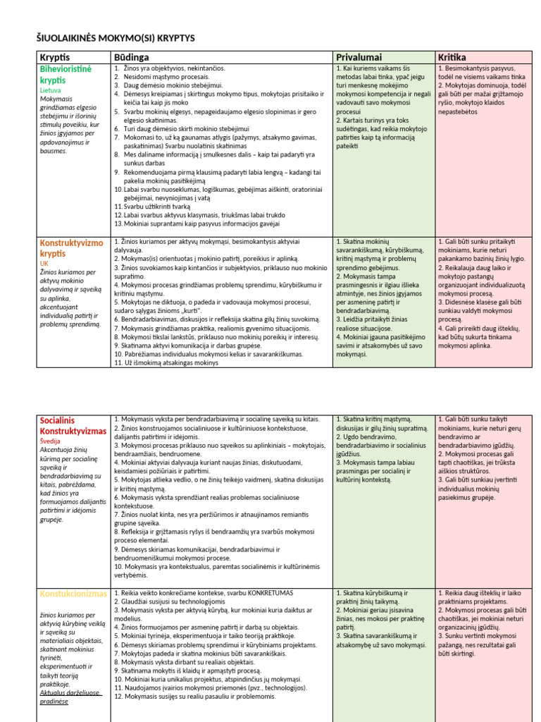 Šiuolaikinės Mokymo Kryptys | PDF