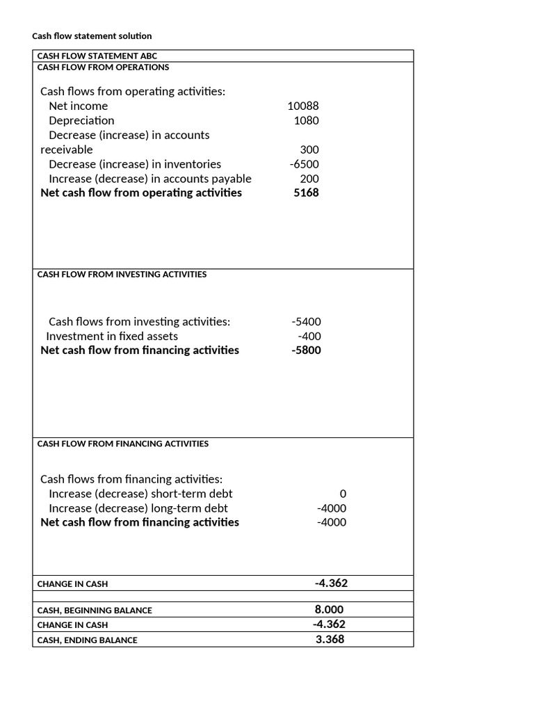 Cash Flow Statement Analysis | PDF | Business | Finance & Money Management