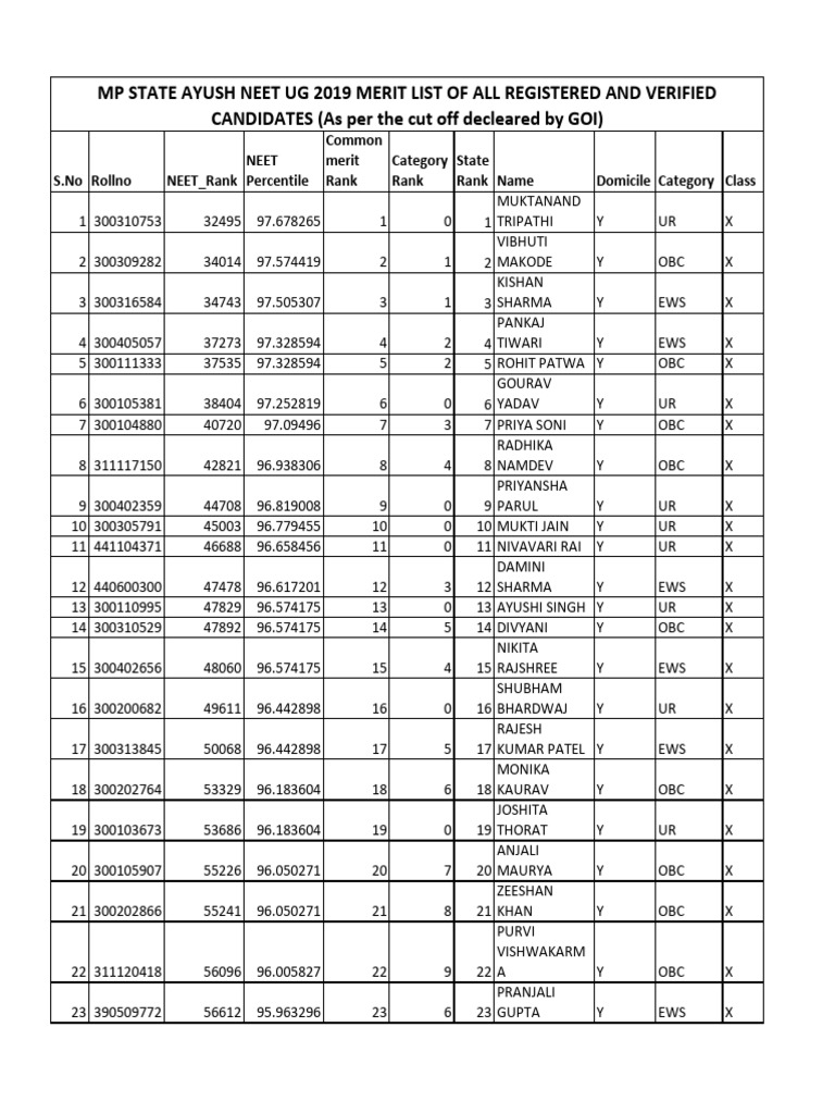 MP AYUSH NEET UG 2019 Merit List | PDF | Social Groups Of India