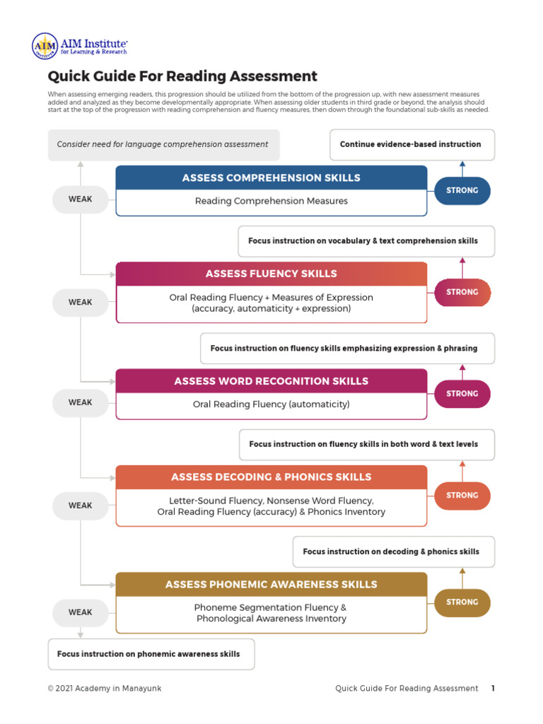 Quick Guide to Reading Assessments | PDF | Phonics | Fluency