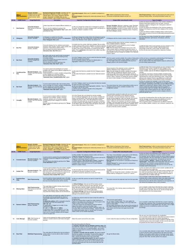 KNIME+Guide+-+Week+2 | PDF | Histogram | Statistical Analysis