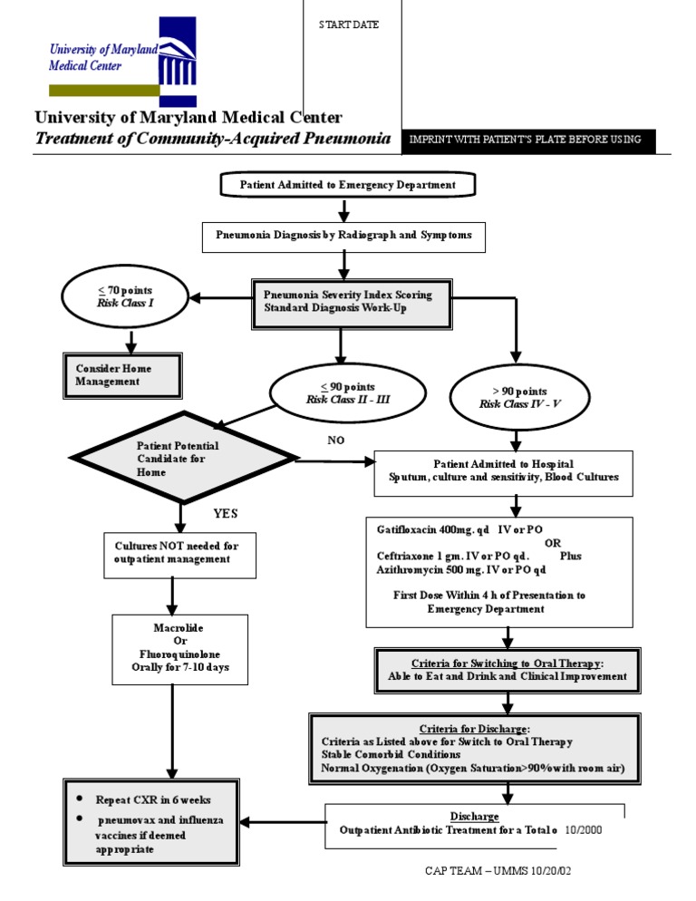 CAP Algorithm Pneumonia Medical