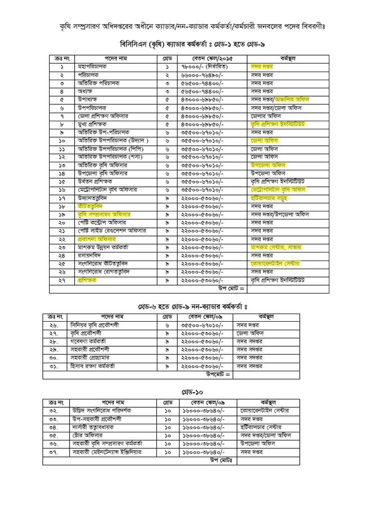 Salary Ranges for Various Positions | PDF