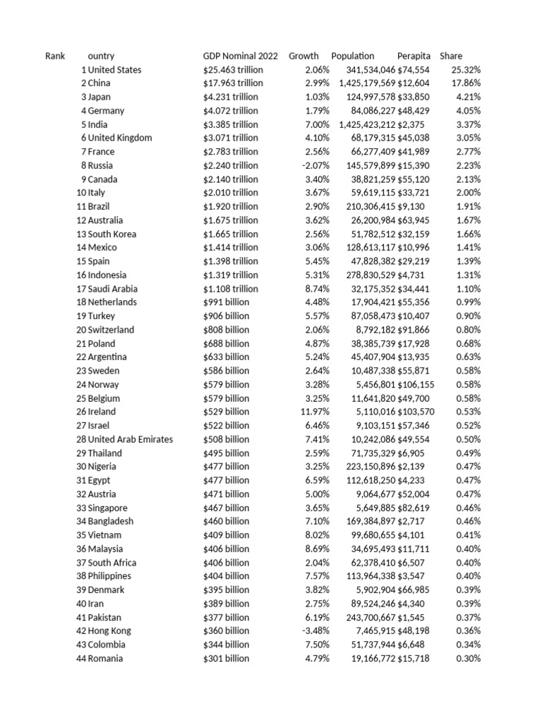 Class 4 - World GDP Ranking | PDF | World Economy