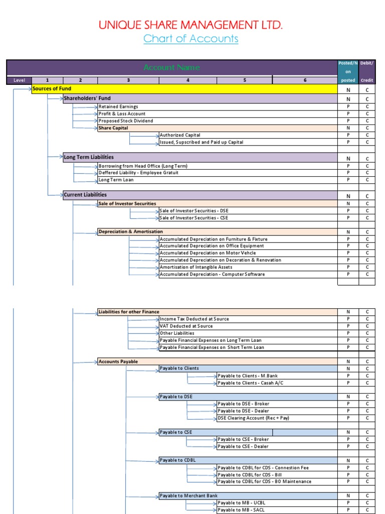 Unique Share Management LTD.: Chart of Accounts | PDF | Margin (Finance ...