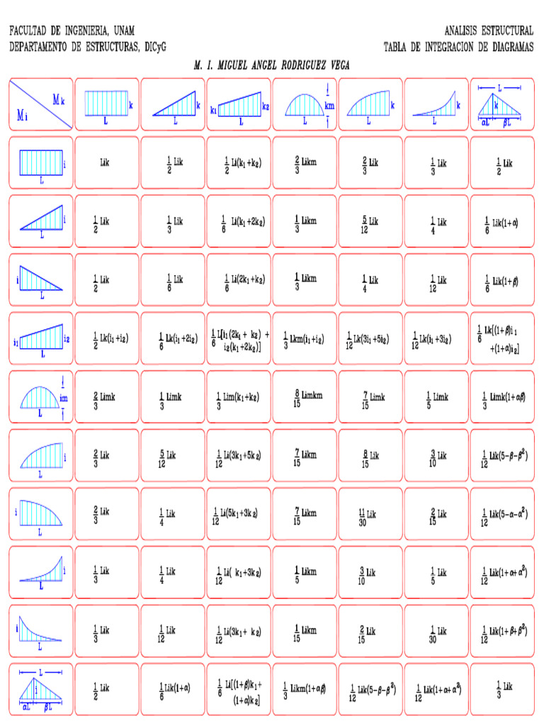 Tabla Integra C I On Diagram As | PDF