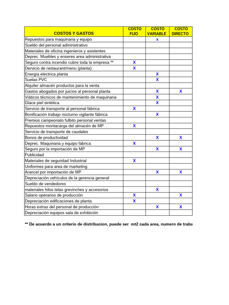 Análisis de Costos y Gastos Empresariales | PDF | Economias | Business