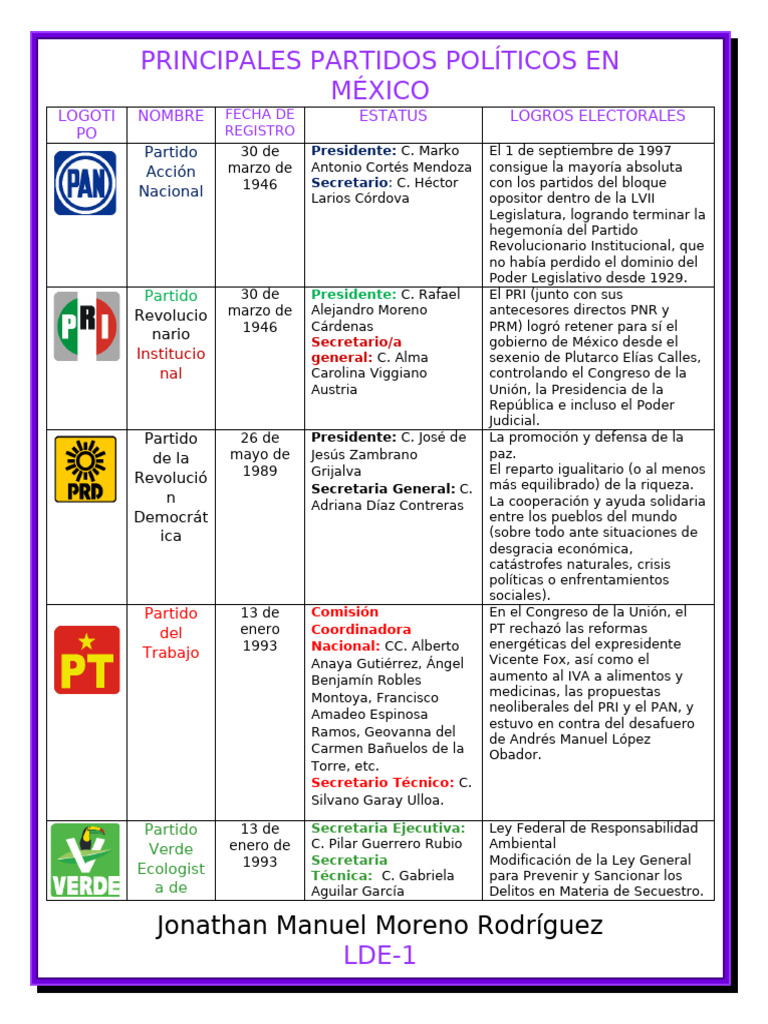Partidos Políticos de México | PDF | Partido Revolucionario ...