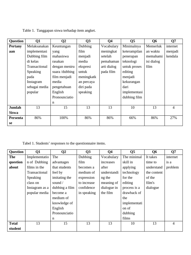 Analysis GFORM Data Dubbing | PDF