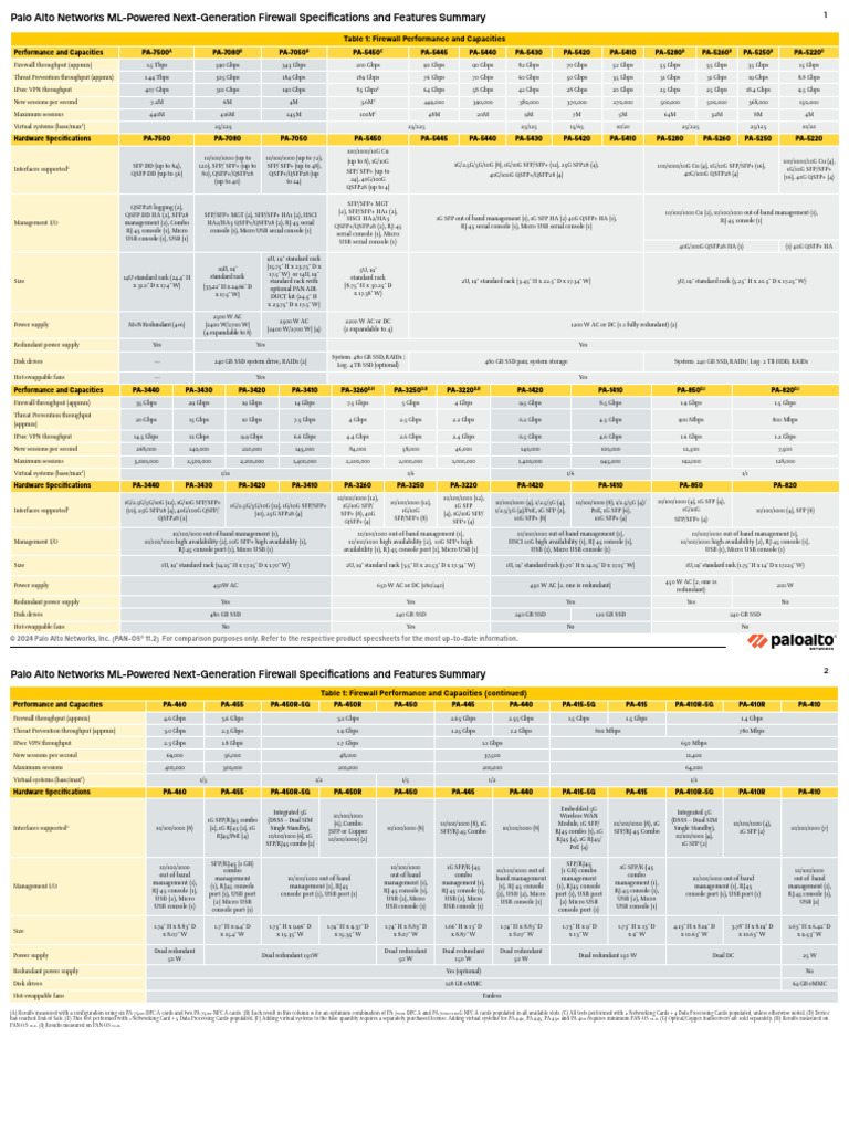 Palo Alto Firewall Specifications Summary | PDF | Solid State Drive ...