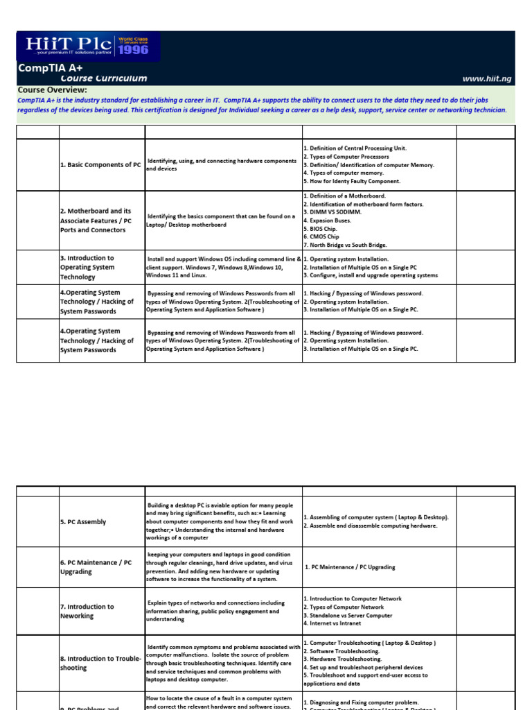 CompTIA A+ Course Curriculum Overview | PDF | Operating System ...