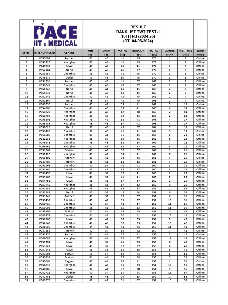 RESULT RANK SHEET TWT 1 10TH FB 2024 25 BATCH DATE 04 05 2024 ...