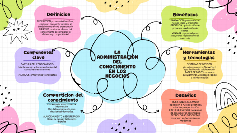 Tarea 1 Mapa Mental | PDF | Conocimiento | Bases de datos