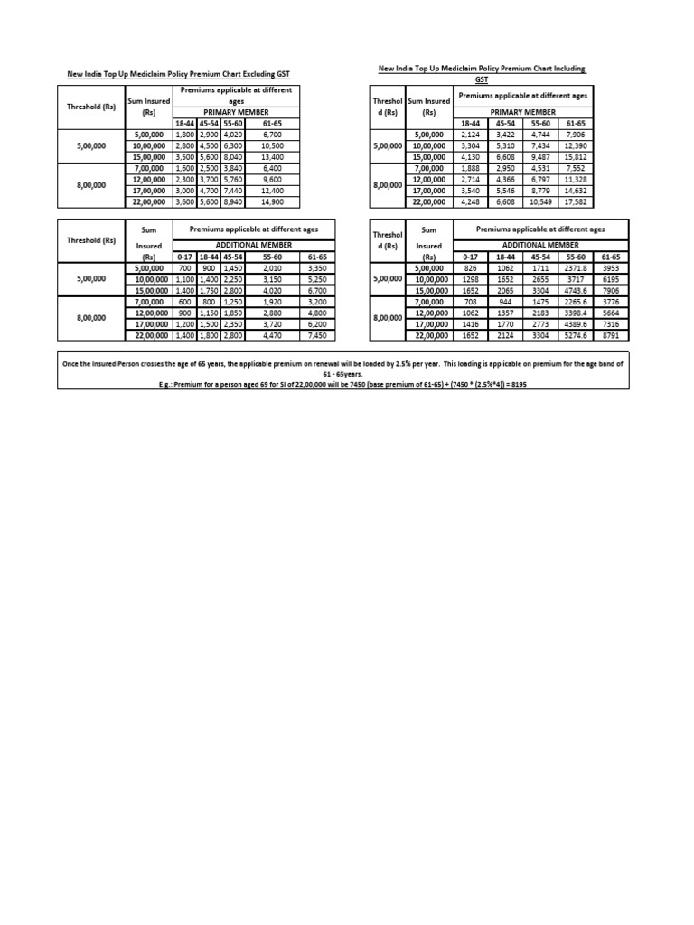 NATIONAL INSURANCE MEDICLAIM POLICY PREMIUM CHART WITH TPA PDF INDIA visual data 6