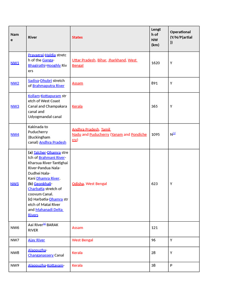 List Of National Waterways In India Pdf Waterways