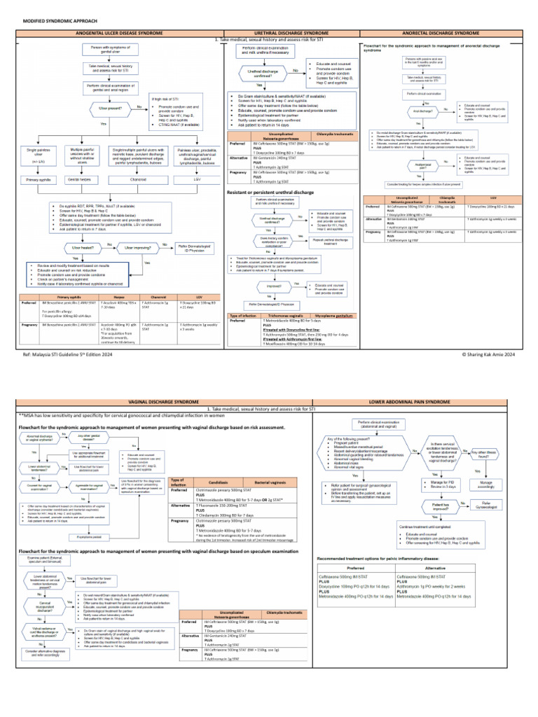 Modified Syndromic Approach for STIs | PDF | Sexually Transmitted ...