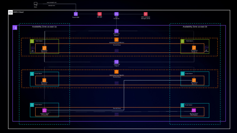 AWS Architecture | PDF | Online Services | Cloud Computing