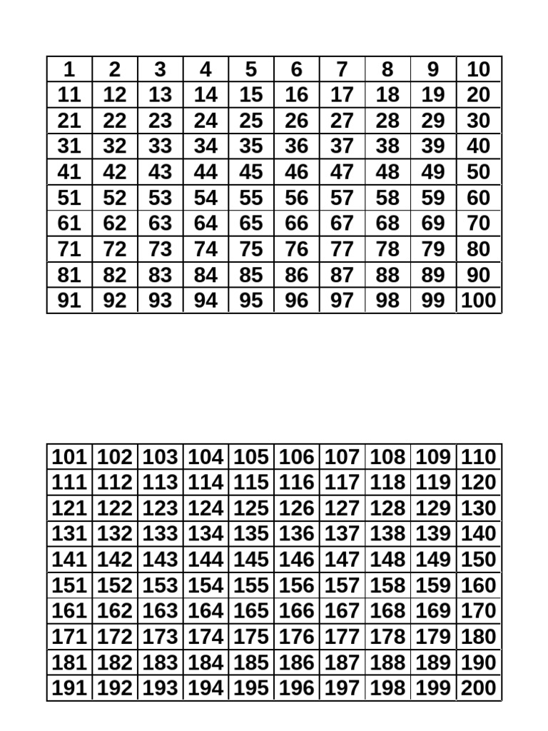 Liste de numéros de 1 à 200 | PDF