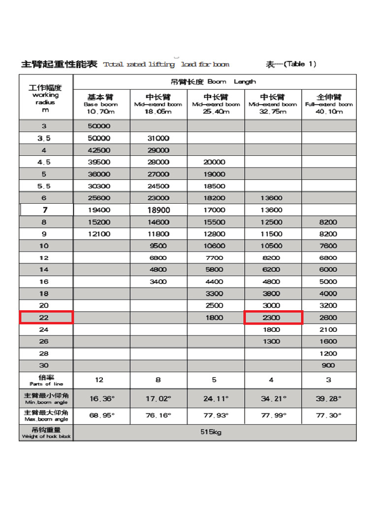 50 T Crane Load Chart | PDF