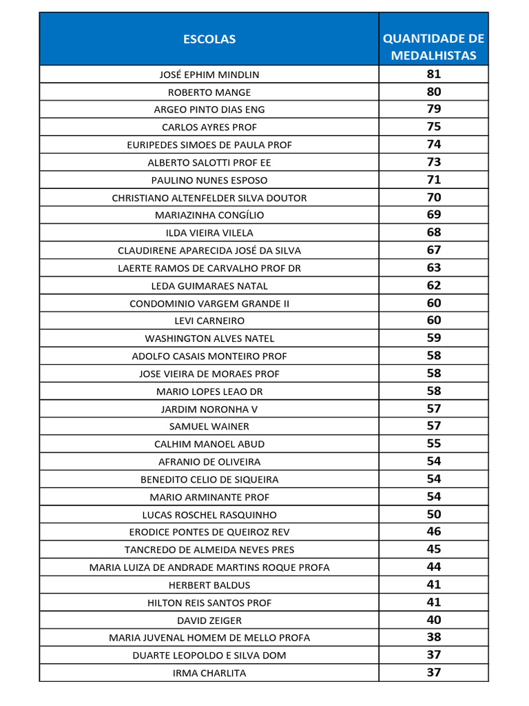 Medalhistas das Escolas 2024 | PDF | Brasil