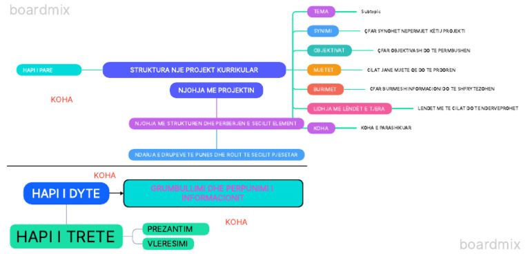 HARTIMI I NJE PROJEKTI | PDF