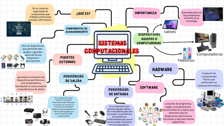 Mapa Mental de Hardware Informático | PDF | Hardware de la computadora ...