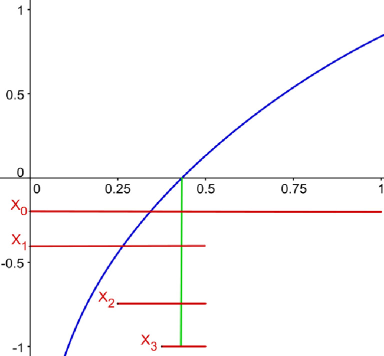 Dichotomie Eps Converted To | PDF