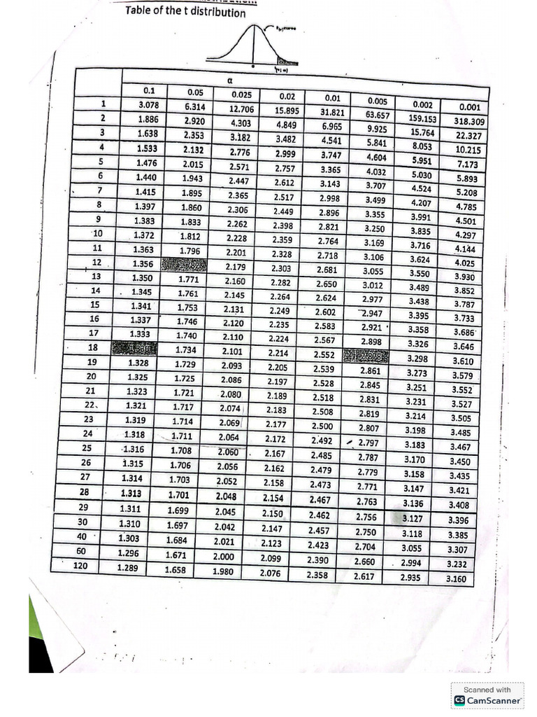 T Distribution | PDF