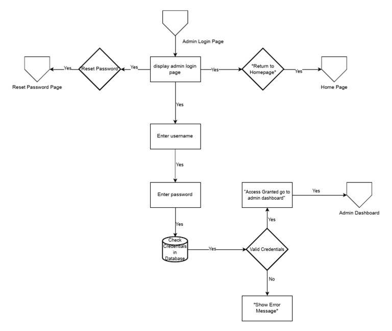Admin Login and Dashboard Flow | PDF
