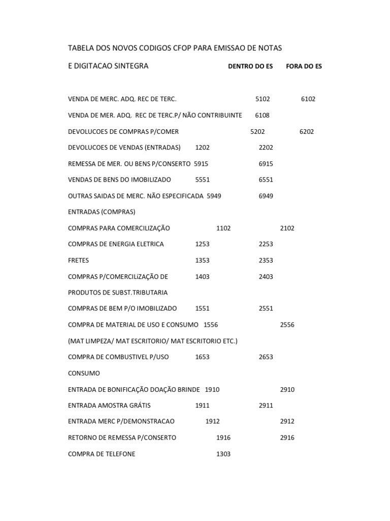 Tabela Dos Novos Codigos Cfop para Emissao de Notas | PDF