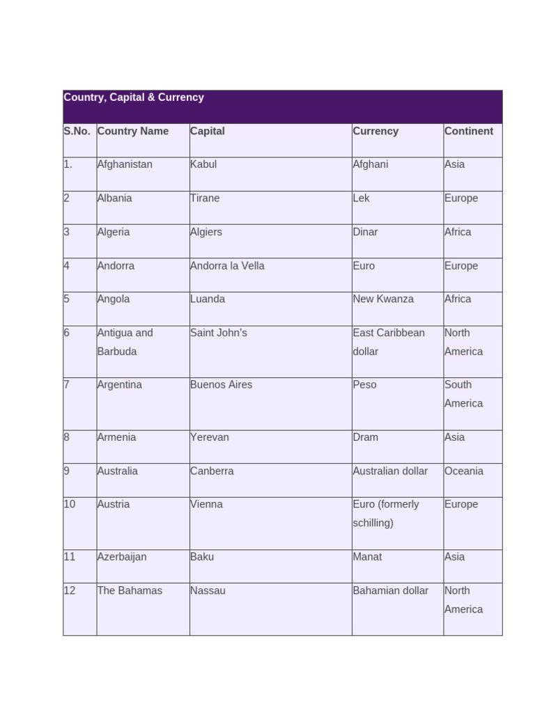 Countries, Capitals, and Currencies List | PDF | United Nations ...