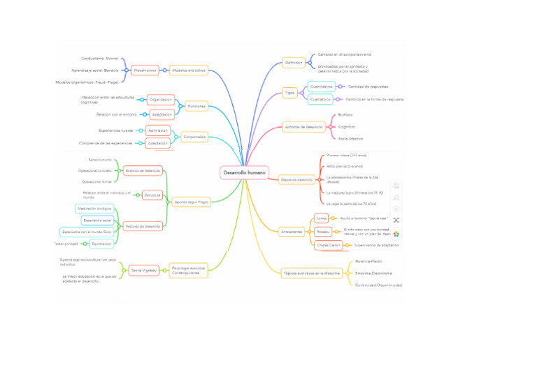 Desarrollo Humano Mapa Mental | PDF