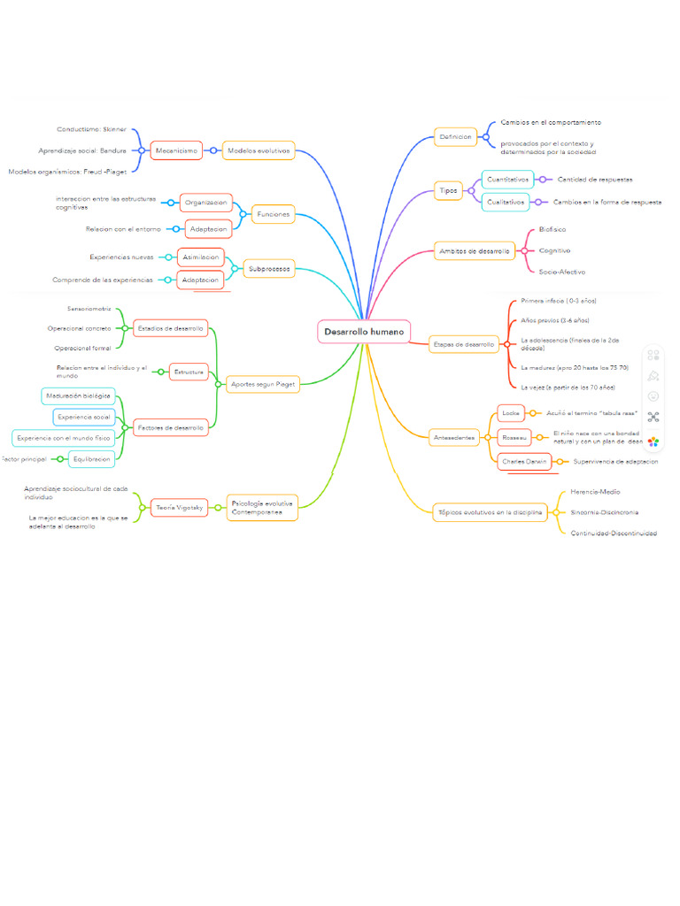 Desarrollo Humano | PDF