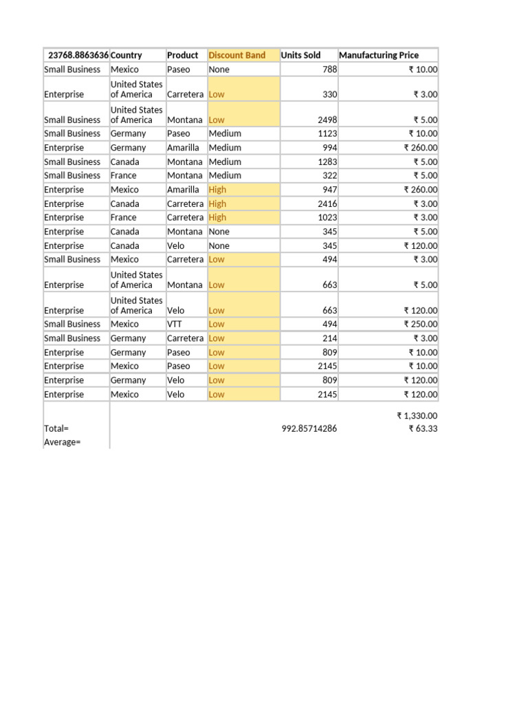Sales Data Analysis by Country and Product | PDF